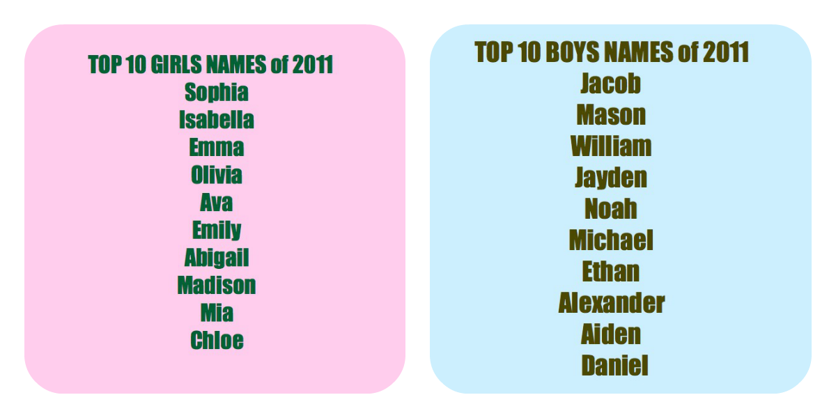 Hep names. Top. Names.. Names for girls. Top 10 names girls. Names for boys.
